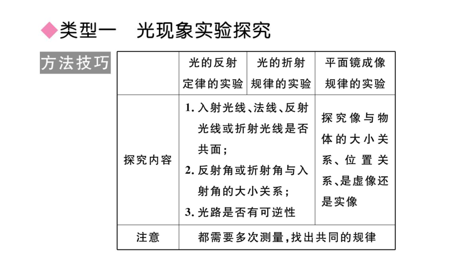 （沪粤版）初二八年级物理上册《专题三光学实验探究》(点击出答案)课件.ppt_第2页