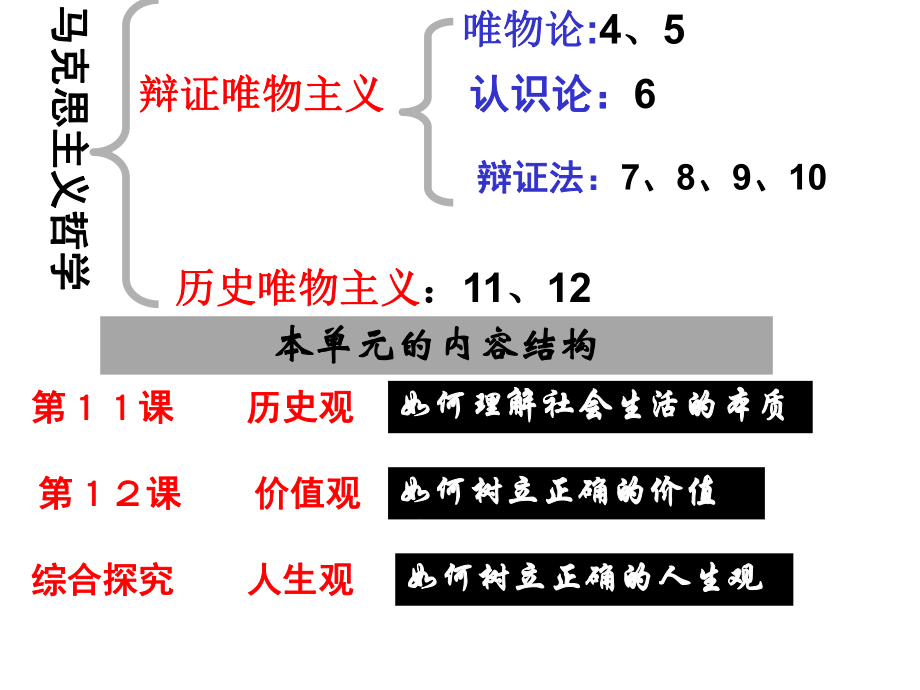 111《社会发展的规律》完善版wei课件.ppt_第2页