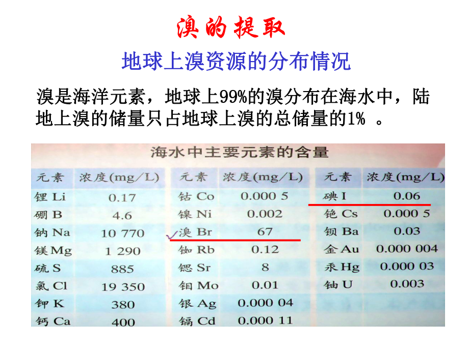 23从海水中提取溴和碘课件.ppt_第3页