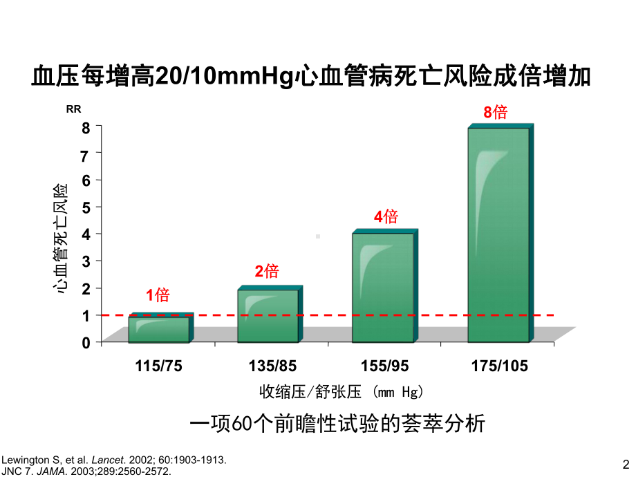 50岁以上高血压患者推荐使用课件.ppt_第2页