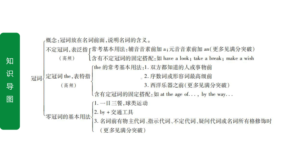 2020年江苏中考英语语法复习-专题三冠词课件.pptx_第2页