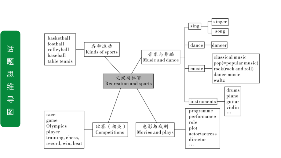 2020年福建英语中考作文指导话题10文娱与体育课件.ppt_第2页