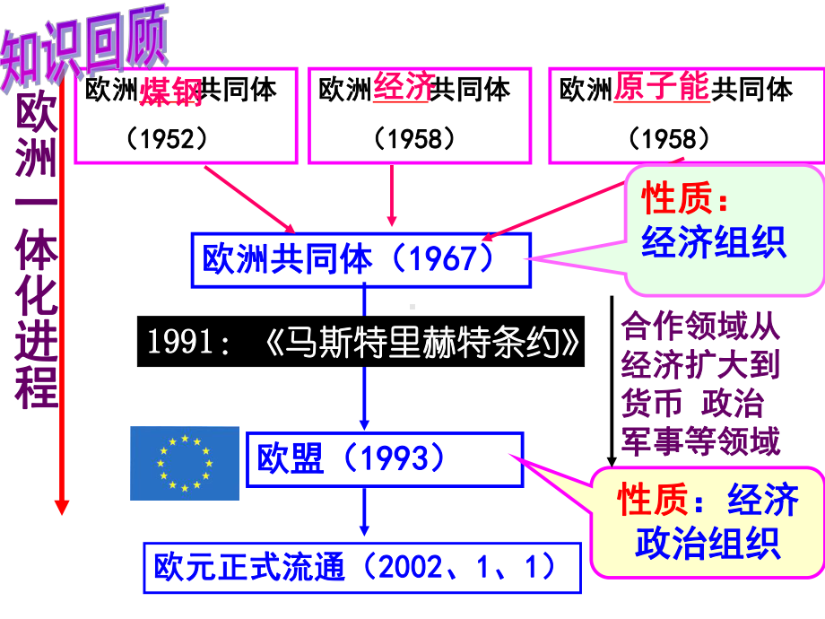 亚洲和美洲的经济区域集团化(文科)课件.ppt_第3页