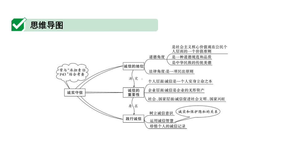 2020年道德与法治中考复习考点10诚实守信课件.pptx_第3页