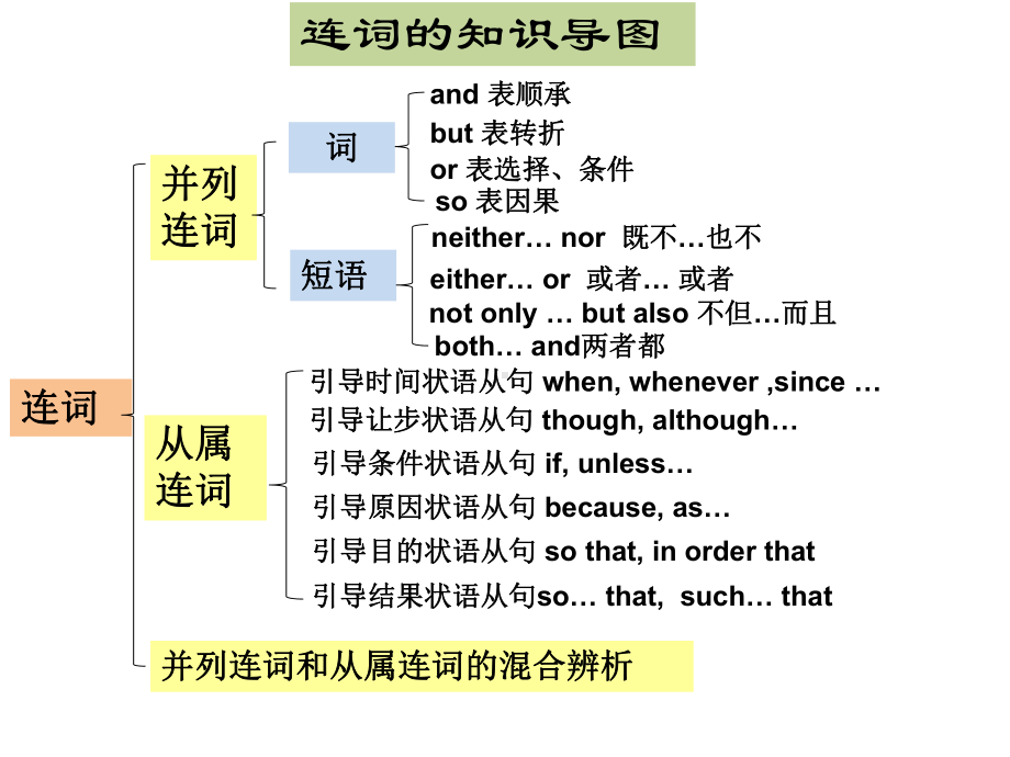 中考专题复习：连词(27张)课件.ppt_第2页