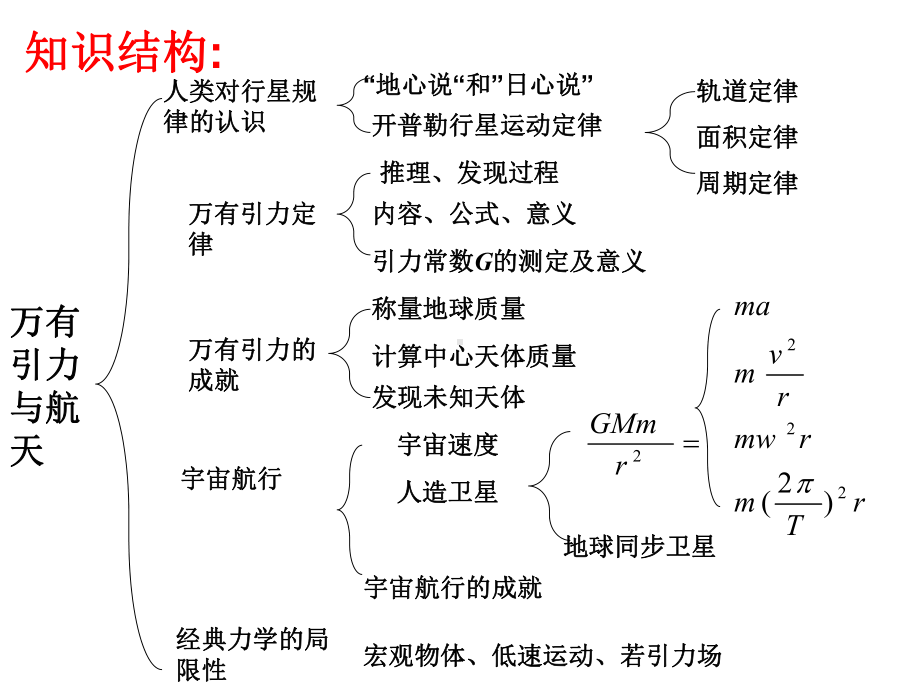 万有引力与航天复习总结课件.ppt_第2页