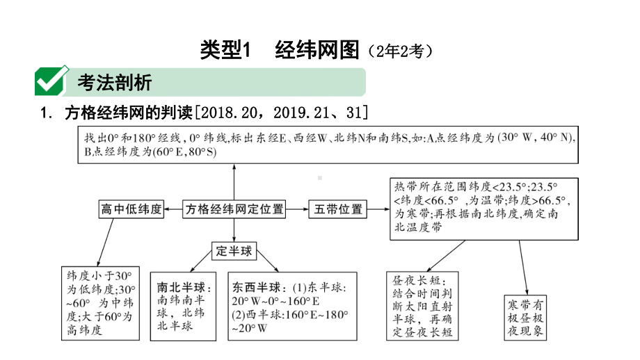 2020年地理中考常考专题一读图、用图课件.pptx_第2页