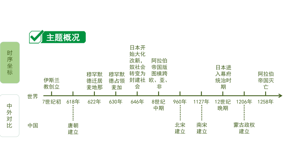 主题四封建时代的亚洲国家课件.pptx_第2页