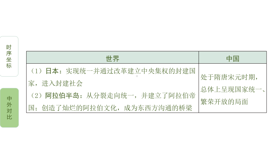 主题四封建时代的亚洲国家课件.pptx_第3页