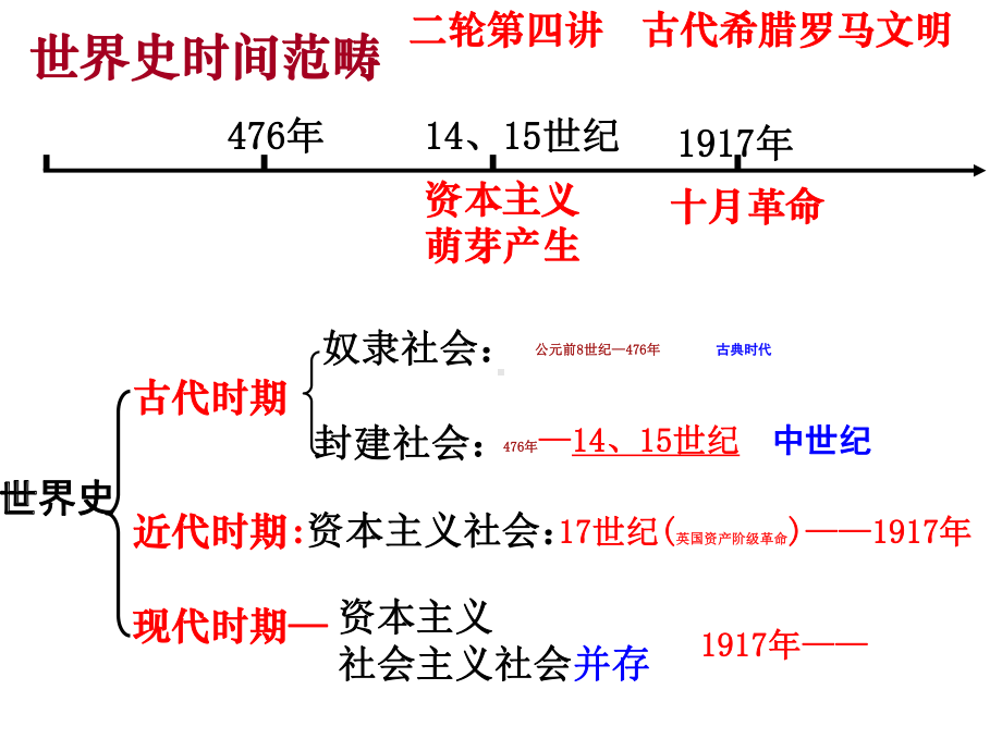 二轮四讲古代希腊罗马文明课件.ppt_第2页