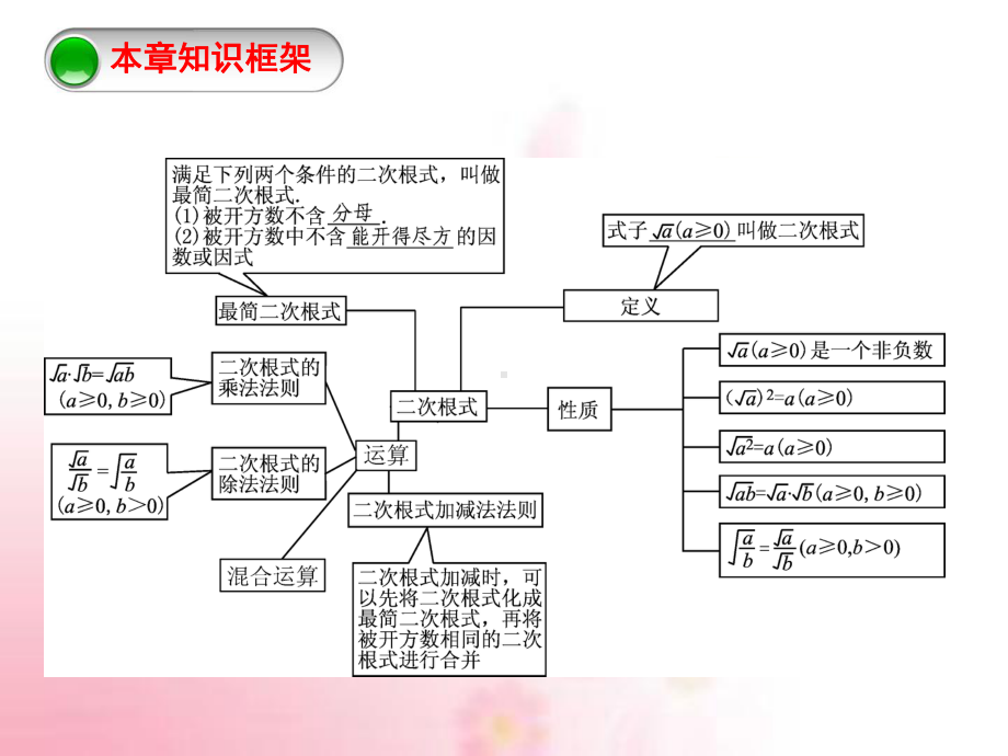 人教版八年级下册数学：第十六章：二次根式复习课课件.ppt_第2页