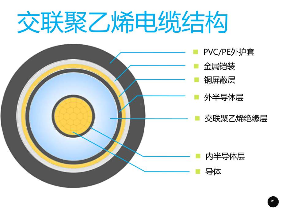 交联聚乙烯电缆结构主绝缘电阻测试外护套绝缘电阻测试直流课件.pptx_第3页