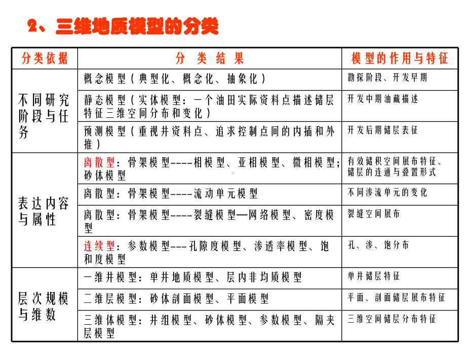 三维地质建模方法及规范课件.ppt_第3页