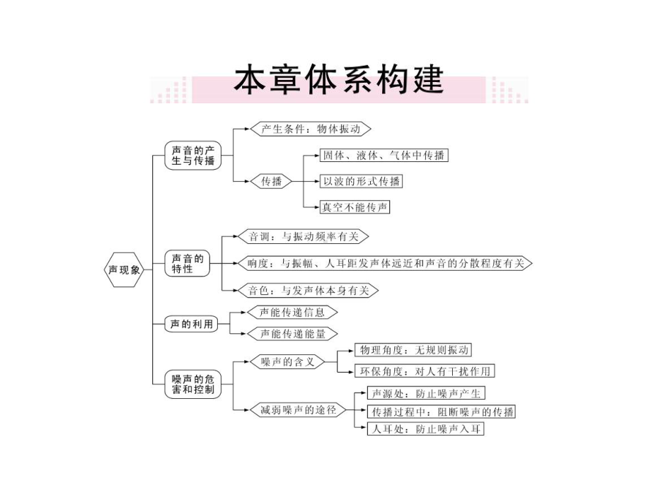 人教版八年级物理上册第二章第二章小结与复习课件.ppt_第3页