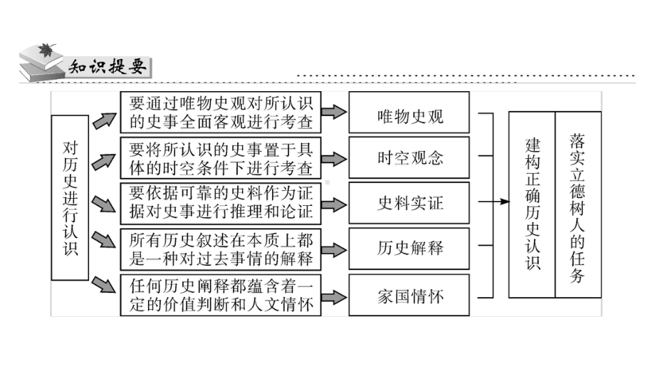 2021年广东省中考历史专项复习卷：核心素养课件.pptx_第3页