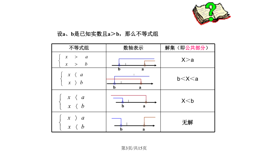 不等式组解集的确定课件.pptx_第3页