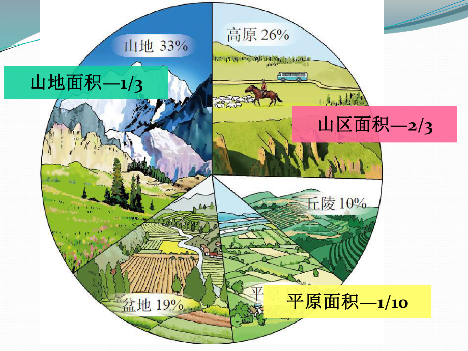 人教版八年级地理上册地形和地势课件.ppt_第3页