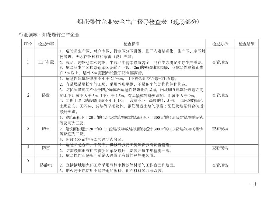 烟花爆竹企业安全生产督导检查表(现场部分).doc_第1页