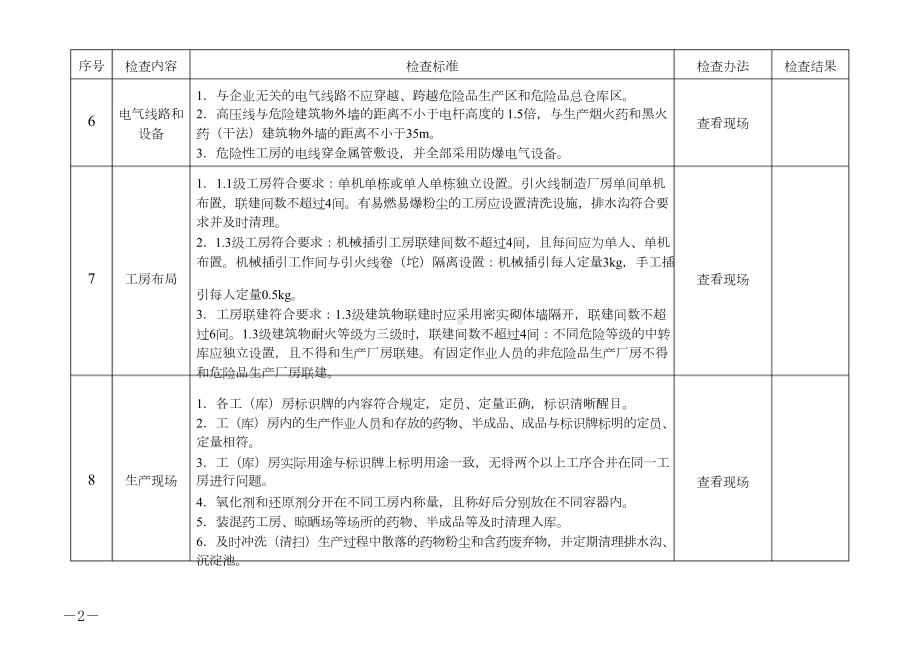 烟花爆竹企业安全生产督导检查表(现场部分).doc_第2页