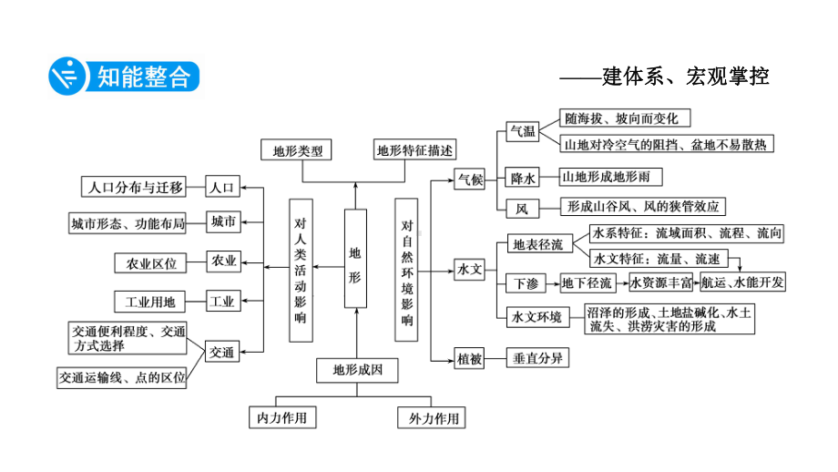 2020年高考地理第二轮冲刺复习微专题6地形对其他地理要素的影响课件.ppt_第3页