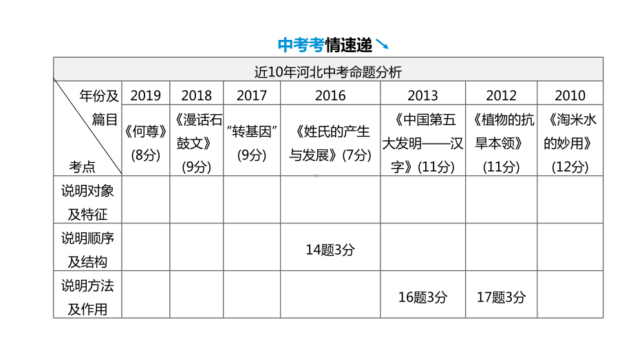 2020年河北中考语文复习专题12说明文阅读第01讲文体知识类课件.pptx_第3页