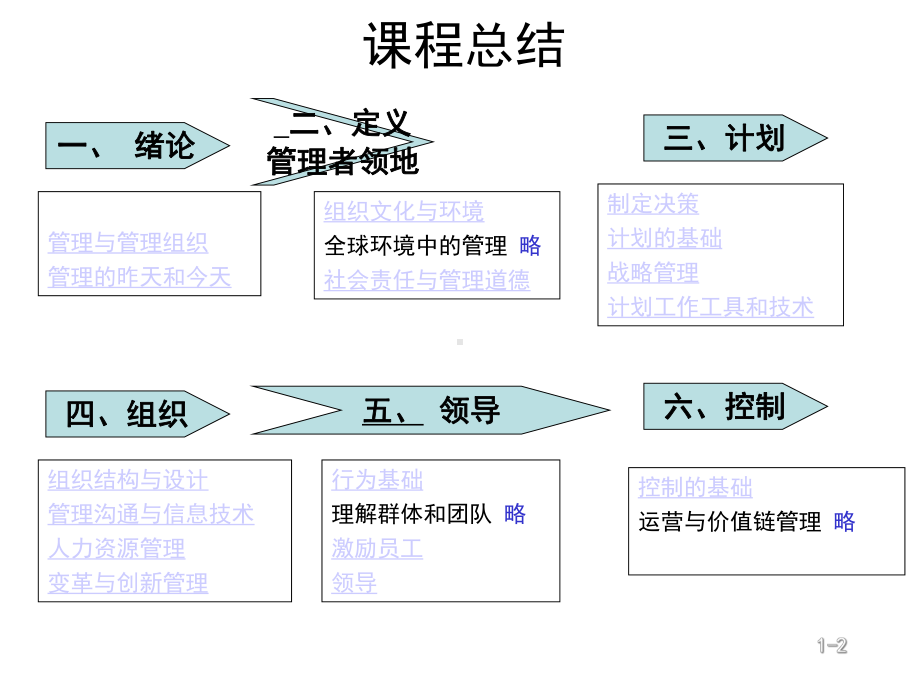 ch20管理学课程总结课件.ppt_第2页