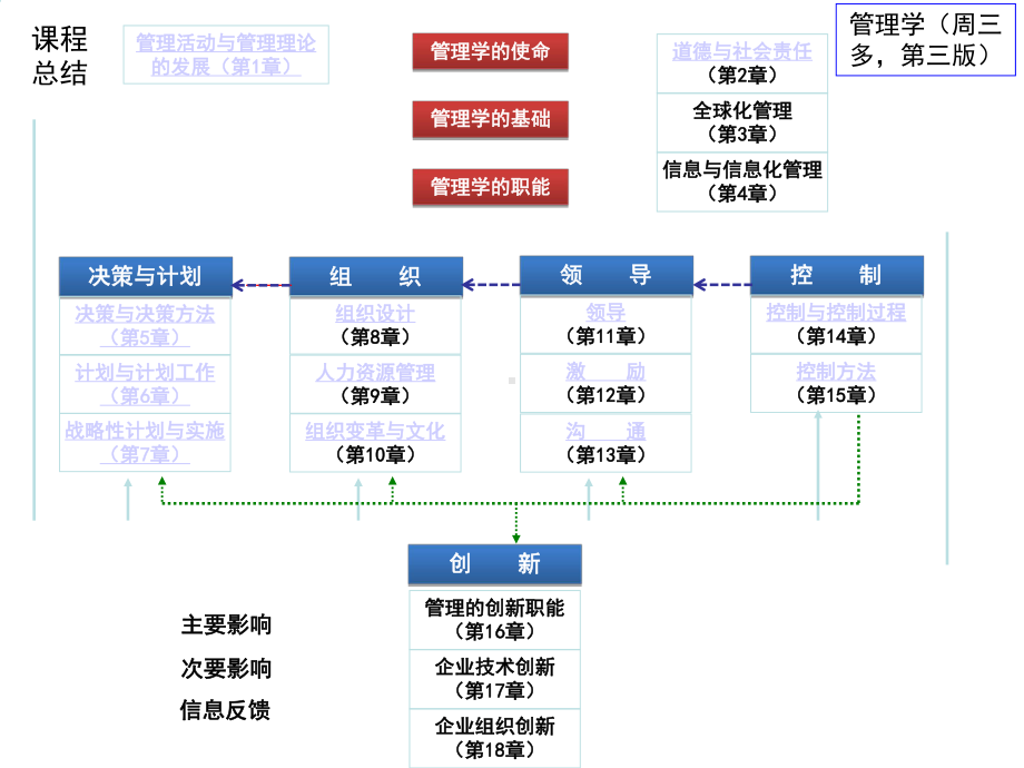 ch20管理学课程总结课件.ppt_第3页