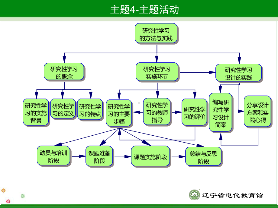 主题4研究性学习设计课件.ppt_第3页