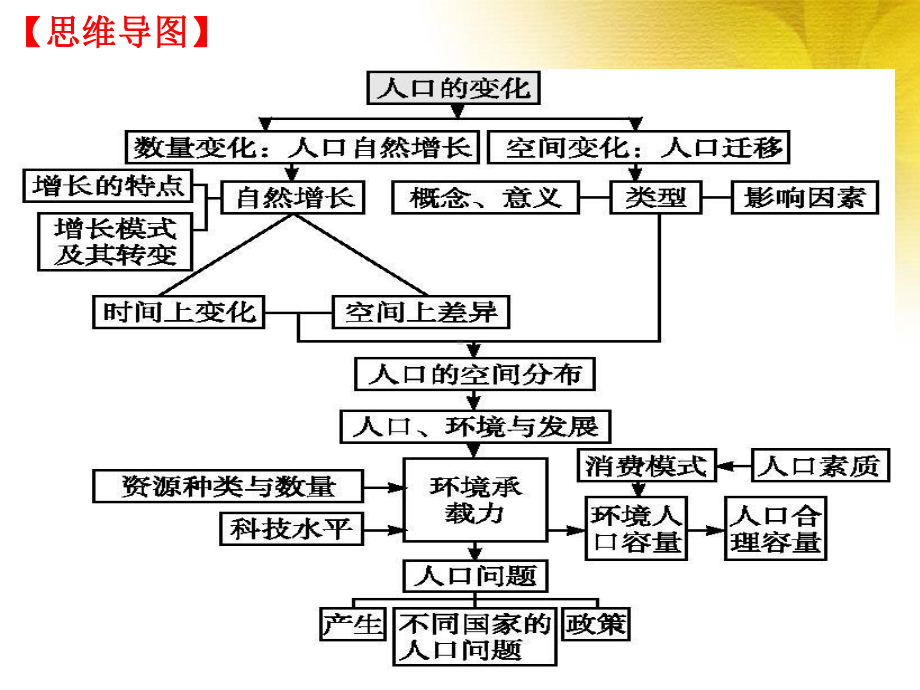 人口的增长迁移与合理容量复习课件.ppt_第3页