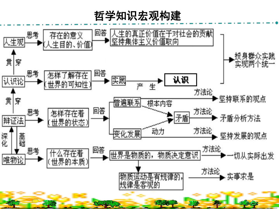 2020年高考政治大一轮复习《生活与哲学》第三单元：思想方法与创新意识课件.ppt_第3页