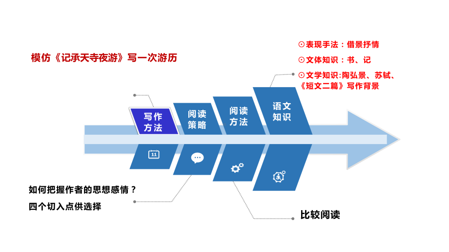 《记承天寺夜游》读写结合课件.pptx_第3页