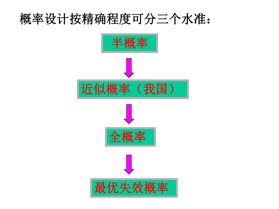 [工学]第02章结构按极限状态法设计原则课件.ppt_第3页