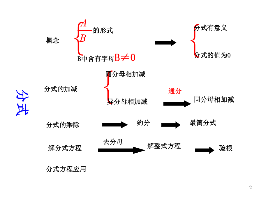 15章分式复习课课件.ppt_第2页