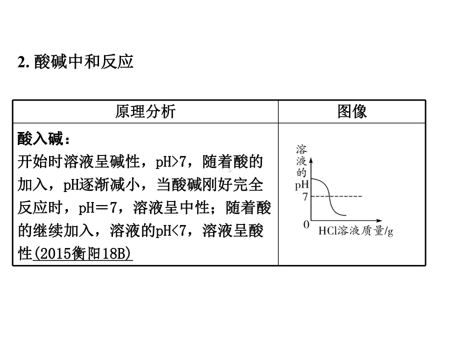 （初三化学）九年级化学1专题一坐标曲线课件.ppt_第3页