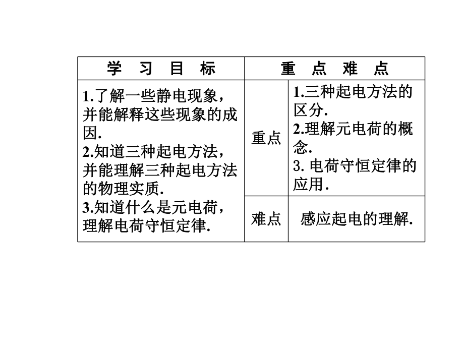 (粤教版)高中物理选修31课件：第一章第一节认识静电.ppt_第3页