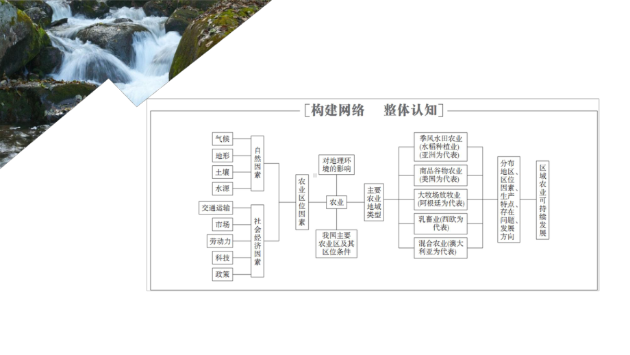 (全国通用)2020版高考地理二轮复习专题提分教程专题七农业生产及区域农业发展课件.ppt_第2页