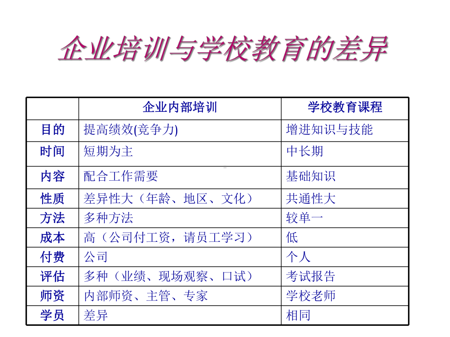 培训管理与培训师课件.ppt_第3页