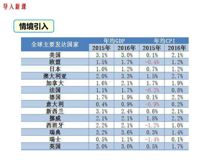 冀教版初中数学七年级下册63第2课时增长率问题、销售问题课件.ppt_第3页