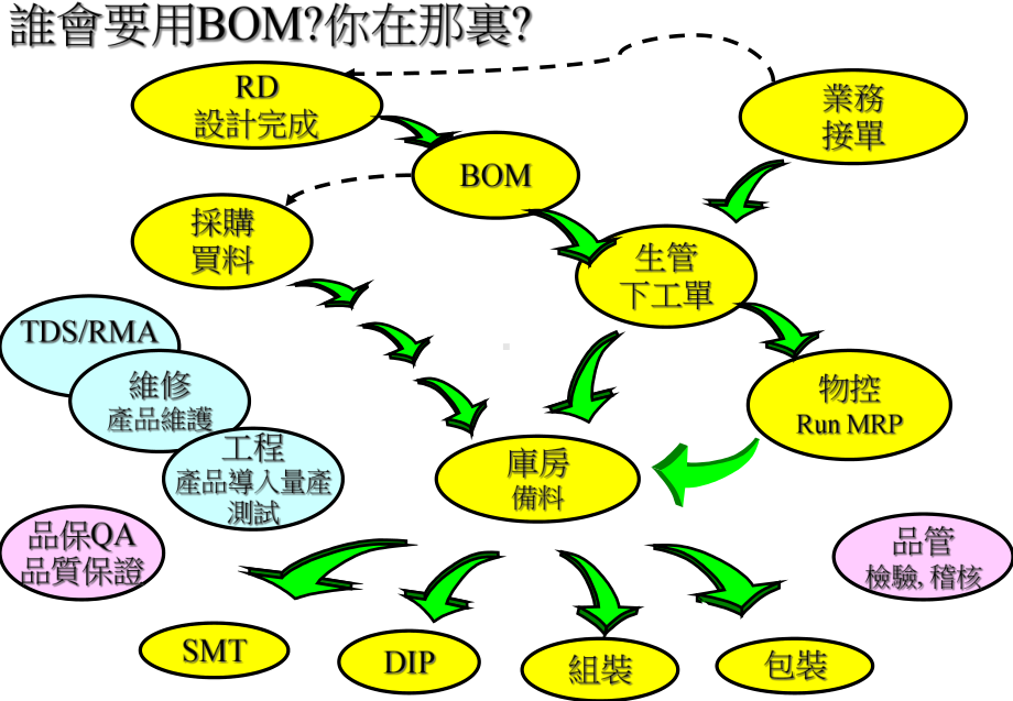 电子厂代工BOM流程课件.ppt_第3页