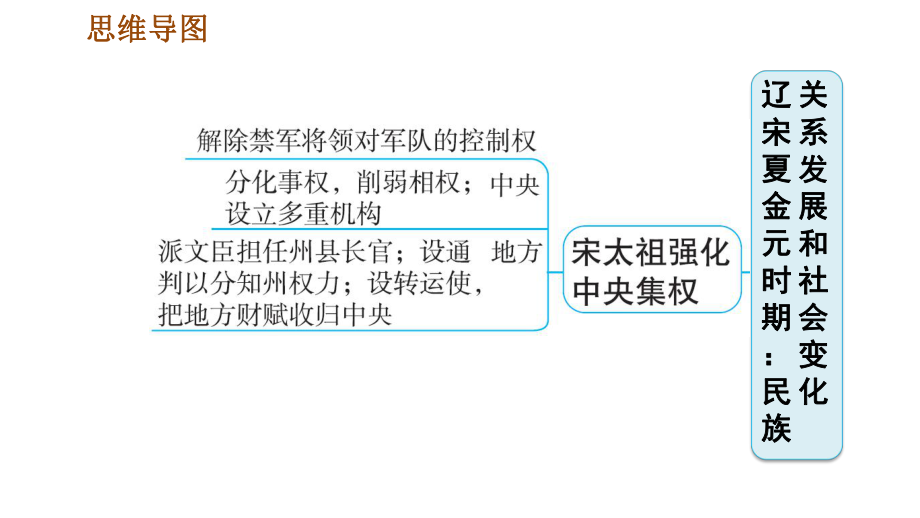 人教部编历史七年级下册第二单元辽宋夏金元时期：民族关系发展和社会变化巩固强化复习课件.ppt_第2页