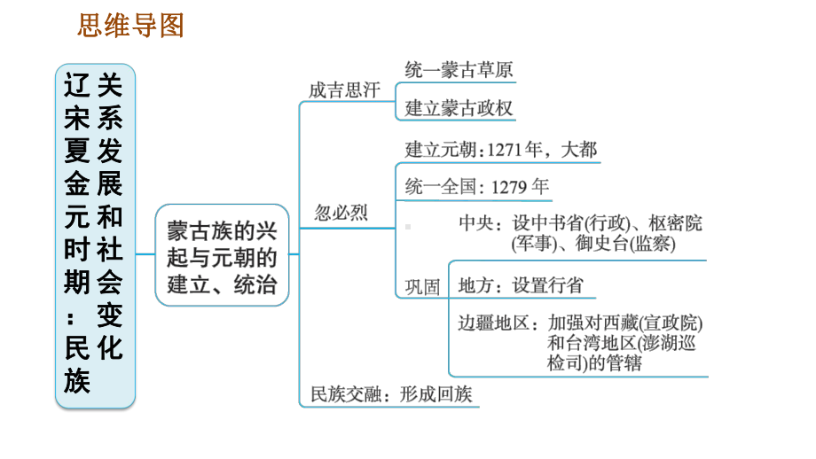 人教部编历史七年级下册第二单元辽宋夏金元时期：民族关系发展和社会变化巩固强化复习课件.ppt_第3页