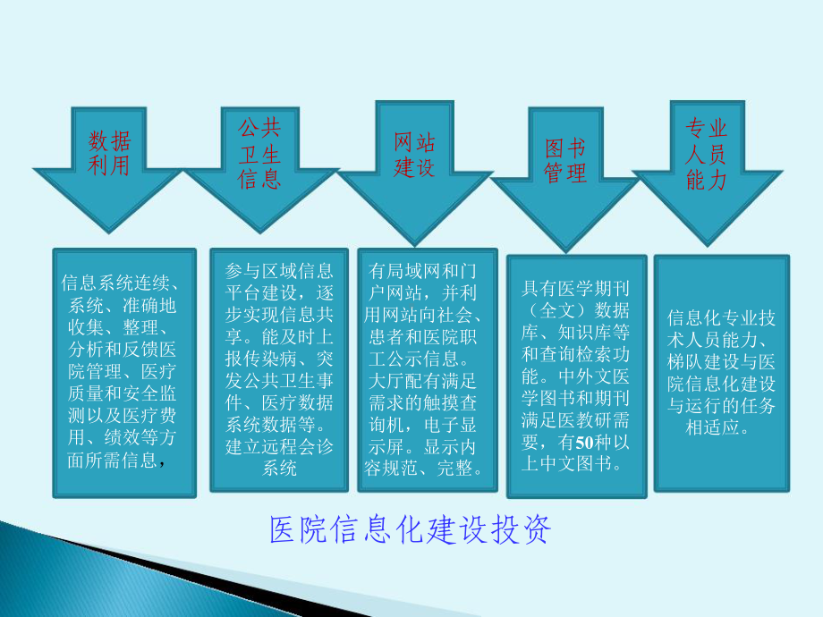 信息中心主任与医院信息化建设课件.ppt_第3页