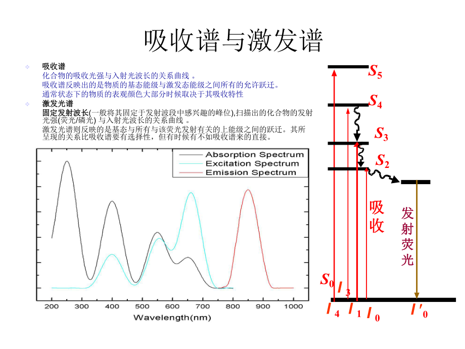 激发与发射光谱课件.ppt_第3页