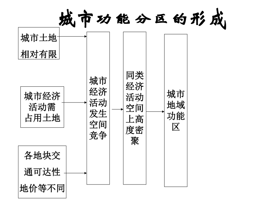 城市空间结构33鲁教版课件.pptx_第3页