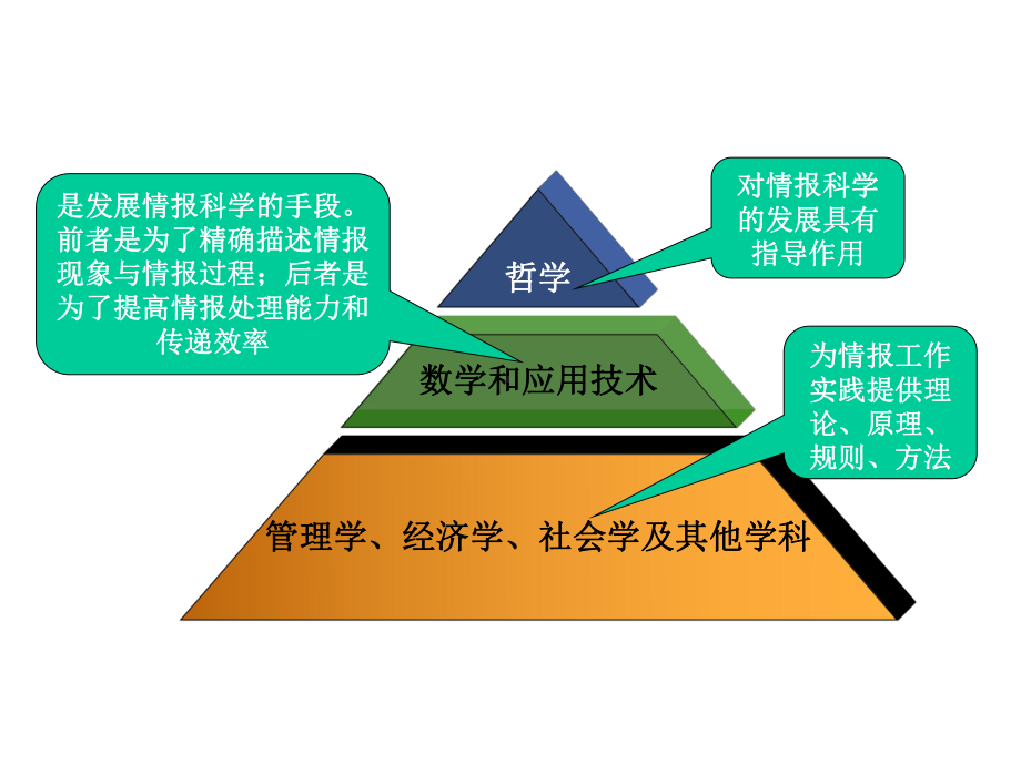 情报科学的学科基础课件.ppt_第3页