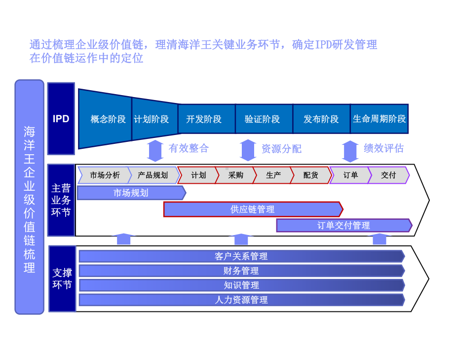 IPD00&amp;01筹备与立项和确定产品概念(同名39).ppt_第2页