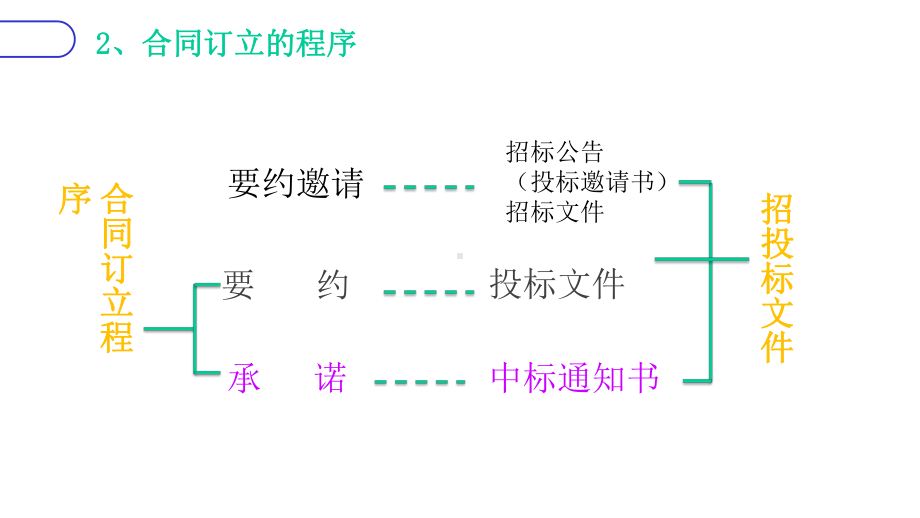 工程招投标与合同管理：合同的订立课件.pptx_第3页