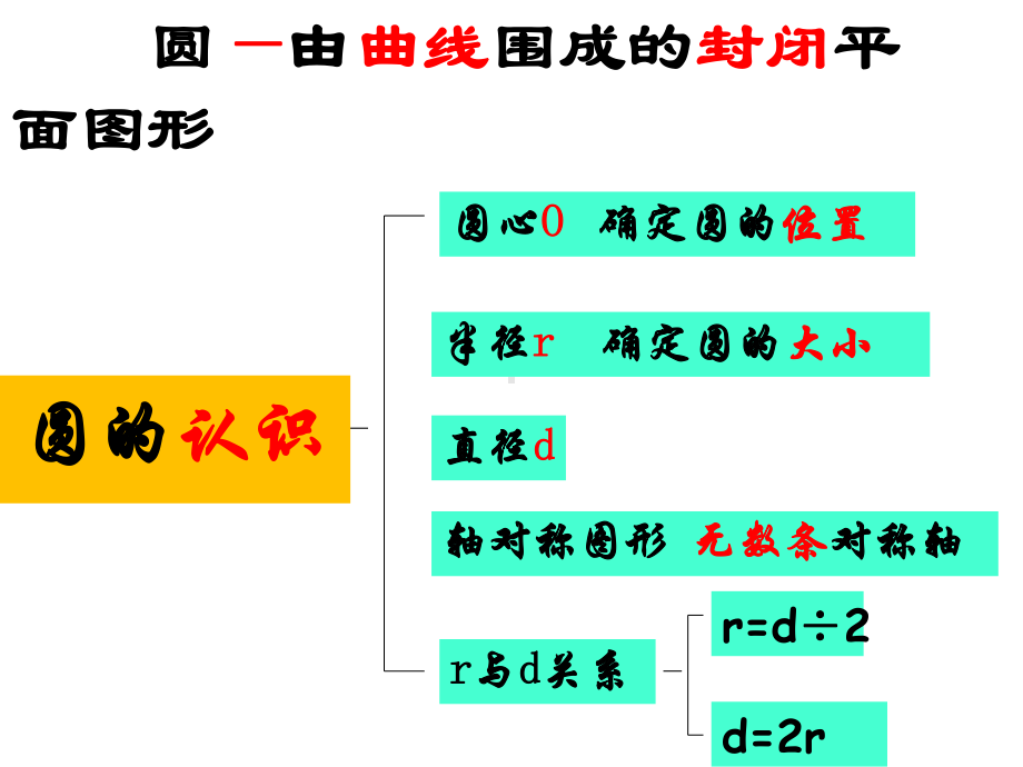 圆—整理与复习课件.ppt_第3页