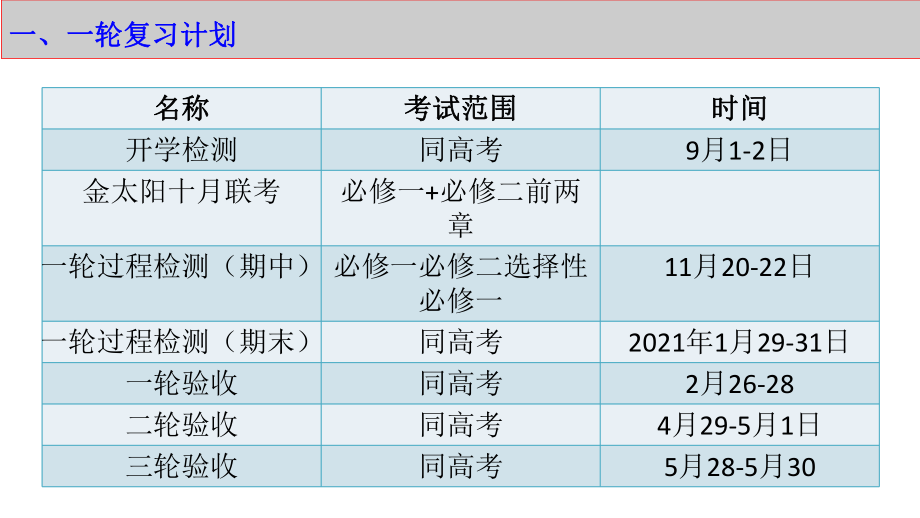 2021年备考高三生物备课组长交流会发言材料课件.ppt_第3页