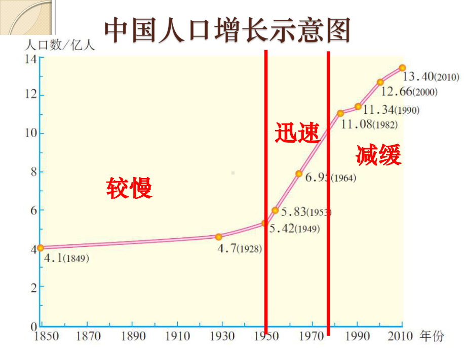 人教版地理八年级上册人口课件.ppt_第3页